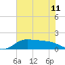 DOW Barge Canal tide chart for Tuesday, June 11, 2024