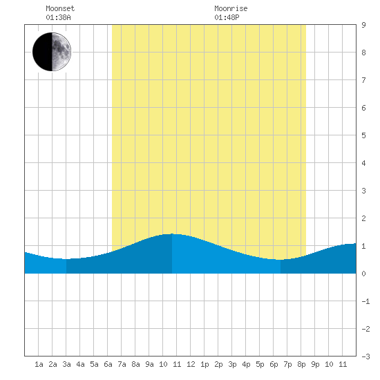 DOW Barge Canal tide chart for Friday, June 14, 2024