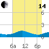 DOW Barge Canal tide chart for Friday, June 14, 2024