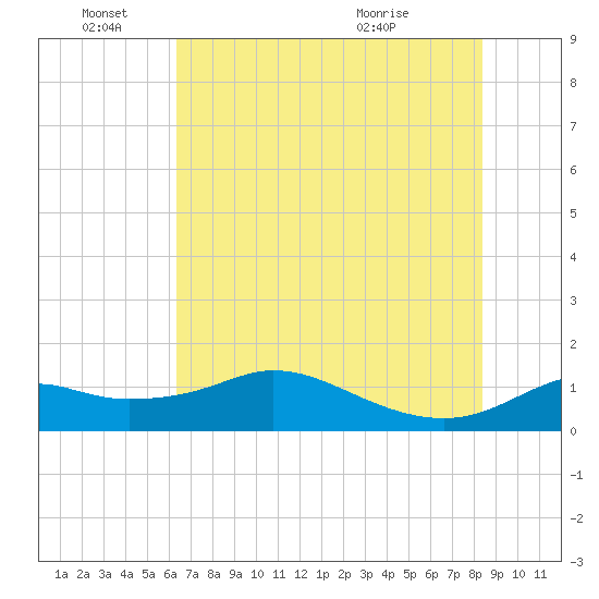 DOW Barge Canal tide chart for Saturday, June 15, 2024