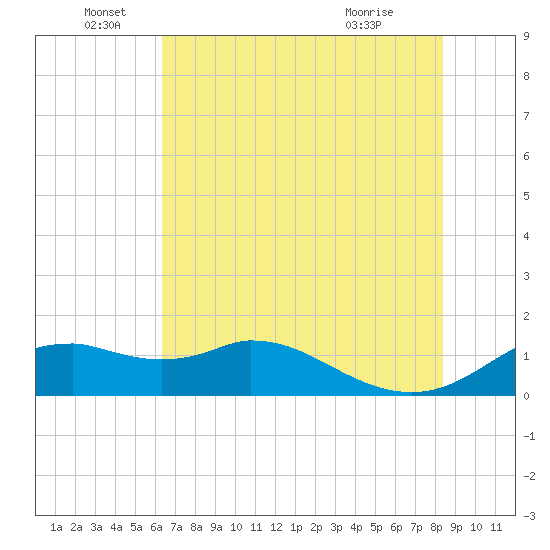 DOW Barge Canal tide chart for Sunday, June 16, 2024