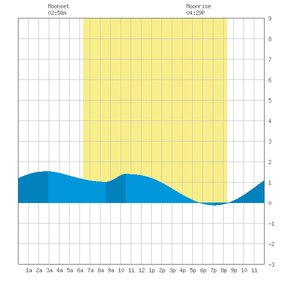 DOW Barge Canal tide chart for Monday, June 17, 2024
