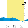 DOW Barge Canal tide chart for Monday, June 17, 2024