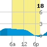 DOW Barge Canal tide chart for Tuesday, June 18, 2024