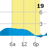 DOW Barge Canal tide chart for Wednesday, June 19, 2024