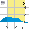 DOW Barge Canal tide chart for Friday, June 21, 2024