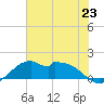 DOW Barge Canal tide chart for Sunday, June 23, 2024