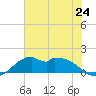 DOW Barge Canal tide chart for Monday, June 24, 2024