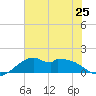 DOW Barge Canal tide chart for Tuesday, June 25, 2024