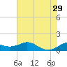 DOW Barge Canal tide chart for Saturday, June 29, 2024