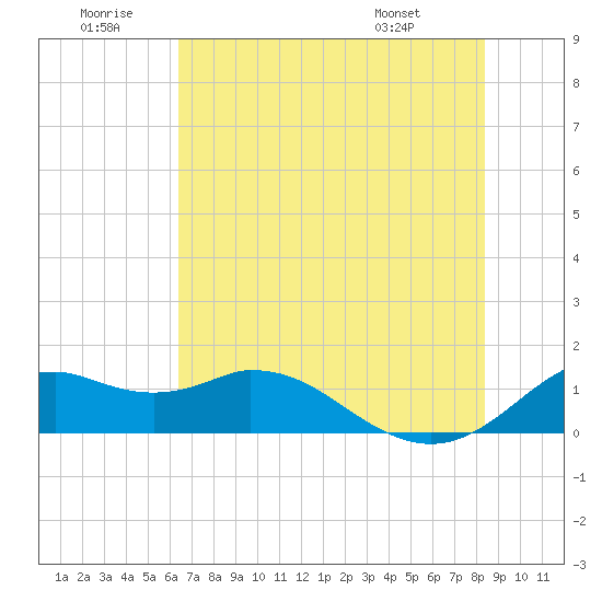 DOW Barge Canal tide chart for Sunday, June 30, 2024