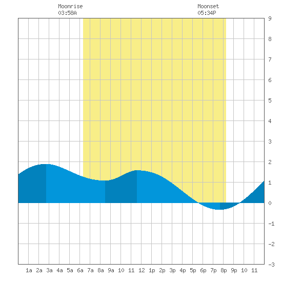 DOW Barge Canal tide chart for Monday, June 3, 2024