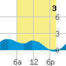 DOW Barge Canal tide chart for Monday, June 3, 2024