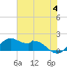 DOW Barge Canal tide chart for Tuesday, June 4, 2024