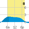 DOW Barge Canal tide chart for Saturday, June 8, 2024