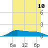 DOW Barge Canal tide chart for Wednesday, July 10, 2024