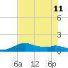 DOW Barge Canal tide chart for Thursday, July 11, 2024