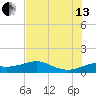 DOW Barge Canal tide chart for Saturday, July 13, 2024