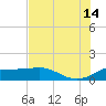 DOW Barge Canal tide chart for Sunday, July 14, 2024