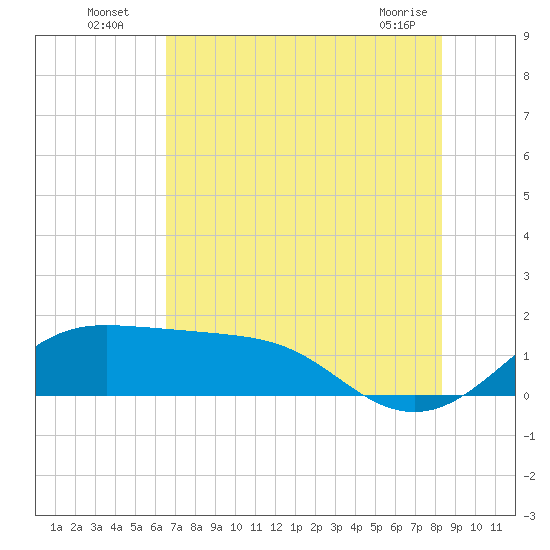 DOW Barge Canal tide chart for Wednesday, July 17, 2024