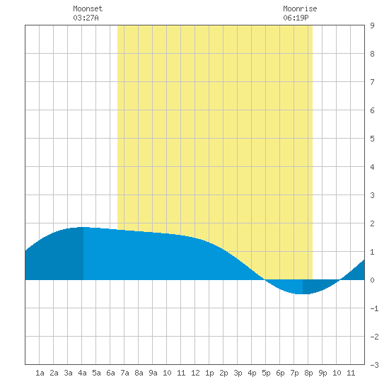 DOW Barge Canal tide chart for Thursday, July 18, 2024