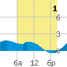 DOW Barge Canal tide chart for Monday, July 1, 2024