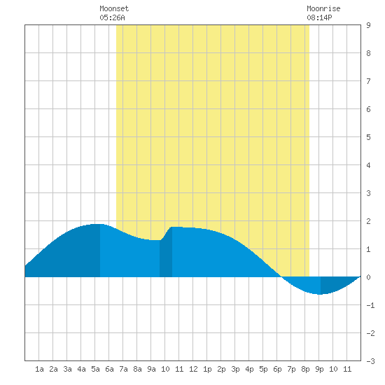 DOW Barge Canal tide chart for Saturday, July 20, 2024
