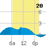 DOW Barge Canal tide chart for Saturday, July 20, 2024