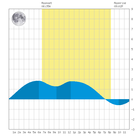 DOW Barge Canal tide chart for Sunday, July 21, 2024