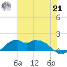 DOW Barge Canal tide chart for Sunday, July 21, 2024