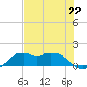 DOW Barge Canal tide chart for Monday, July 22, 2024