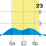DOW Barge Canal tide chart for Tuesday, July 23, 2024