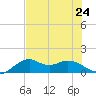 DOW Barge Canal tide chart for Wednesday, July 24, 2024