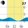 DOW Barge Canal tide chart for Saturday, July 27, 2024