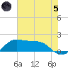 DOW Barge Canal tide chart for Friday, July 5, 2024