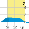DOW Barge Canal tide chart for Sunday, July 7, 2024