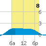 DOW Barge Canal tide chart for Monday, July 8, 2024
