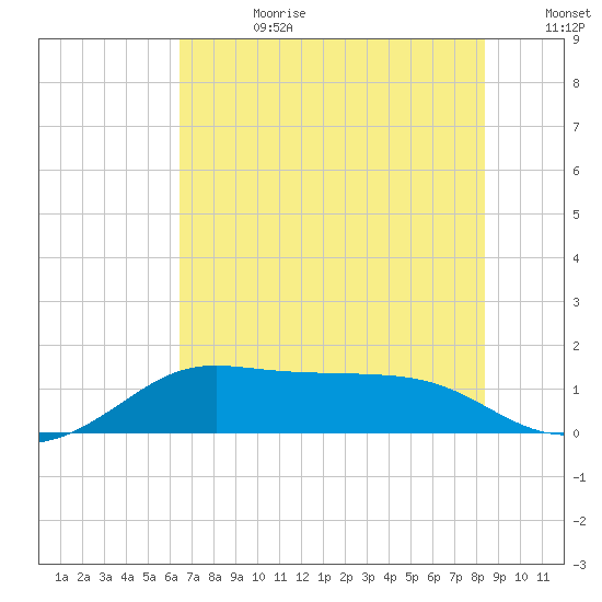 DOW Barge Canal tide chart for Tuesday, July 9, 2024