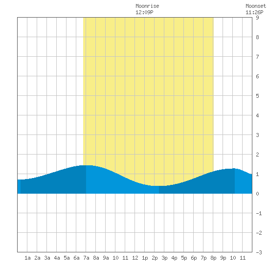 DOW Barge Canal tide chart for Saturday, August 10, 2024