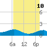 DOW Barge Canal tide chart for Saturday, August 10, 2024