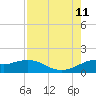 DOW Barge Canal tide chart for Sunday, August 11, 2024