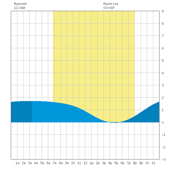 DOW Barge Canal tide chart for Tuesday, August 13, 2024