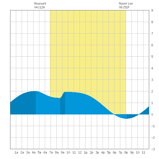 DOW Barge Canal tide chart for Saturday, August 17, 2024