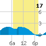 DOW Barge Canal tide chart for Saturday, August 17, 2024