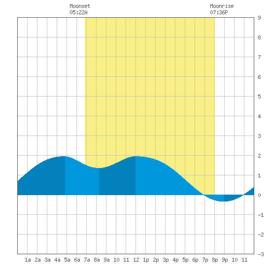 DOW Barge Canal tide chart for Sunday, August 18, 2024