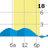 DOW Barge Canal tide chart for Sunday, August 18, 2024