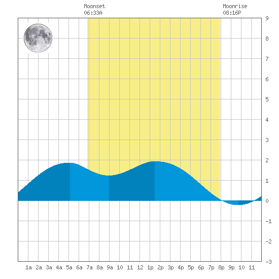 DOW Barge Canal tide chart for Monday, August 19, 2024