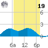 DOW Barge Canal tide chart for Monday, August 19, 2024