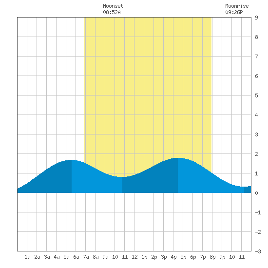 DOW Barge Canal tide chart for Wednesday, August 21, 2024