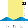 DOW Barge Canal tide chart for Thursday, August 22, 2024